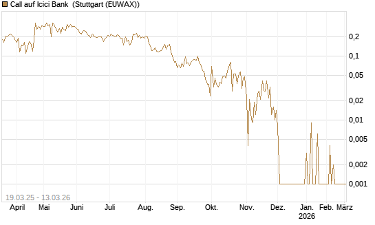 Call auf Icici Bank [UBS AG (London)] Chart
