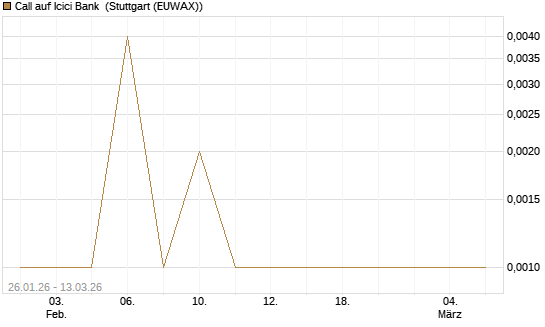 Call auf Icici Bank [UBS AG (London)] Chart