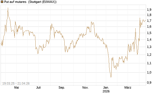 Put auf mutares [DZ BANK AG] Chart