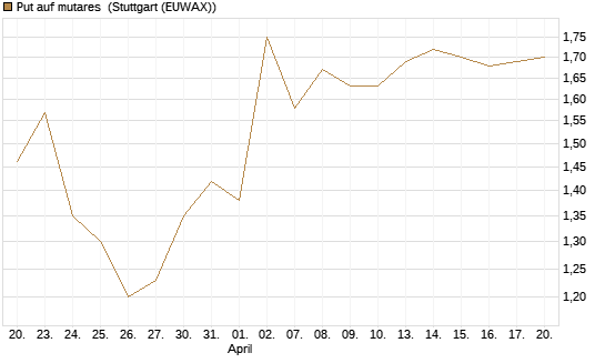 Put auf mutares [DZ BANK AG] Chart