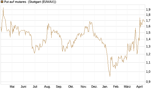 Put auf mutares [DZ BANK AG] Chart