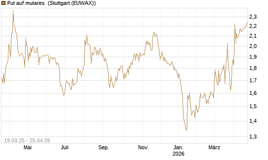Put auf mutares [DZ BANK AG] Chart
