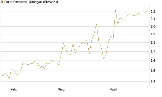 Put auf mutares [DZ BANK AG] Chart