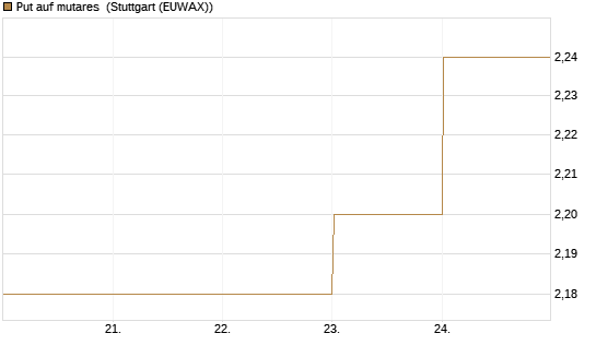 Put auf mutares [DZ BANK AG] Chart