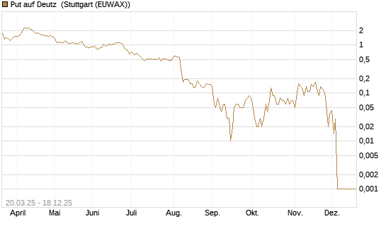Put auf Deutz [DZ BANK AG] Chart