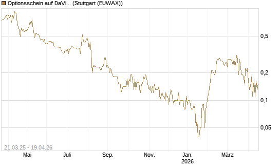 Optionsschein auf DaVita [Goldman Sachs Bank Europe SE] Chart