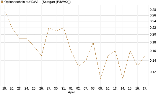 Optionsschein auf DaVita [Goldman Sachs Bank Europe SE] Chart