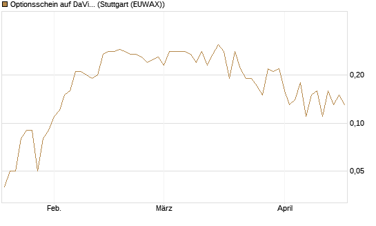 Optionsschein auf DaVita [Goldman Sachs Bank Europe SE] Chart