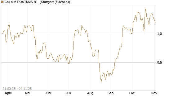Call auf TKA/TKMS Basket [BNP Paribas Emissions- und Handelsges.] Chart