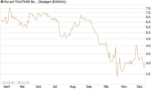 Put auf TKA/TKMS Basket [BNP Paribas Emissions- und Handelsges.] Chart