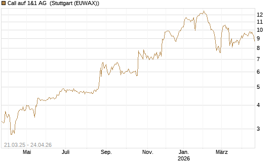 Call auf 1&1 AG [DZ BANK AG] Chart