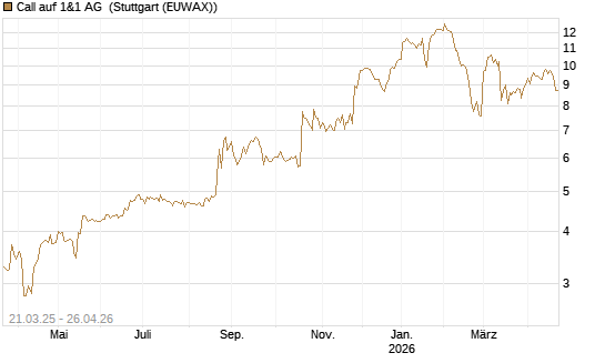 Call auf 1&1 AG [DZ BANK AG] Chart
