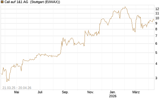 Call auf 1&1 AG [DZ BANK AG] Chart