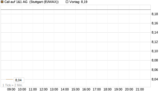 Call auf 1&1 AG [DZ BANK AG] Chart