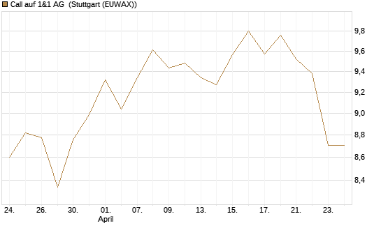 Call auf 1&1 AG [DZ BANK AG] Chart