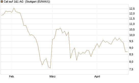 Call auf 1&1 AG [DZ BANK AG] Chart