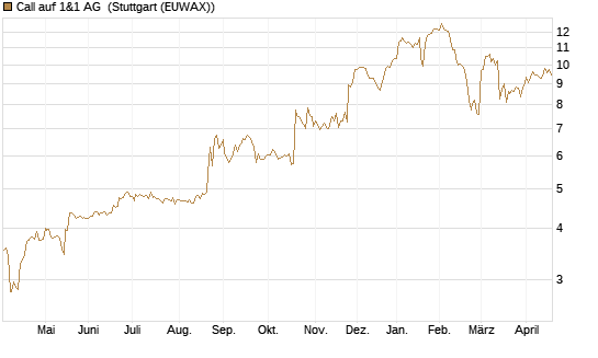 Call auf 1&1 AG [DZ BANK AG] Chart