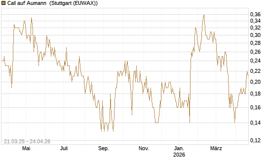Call auf Aumann [DZ BANK AG] Chart