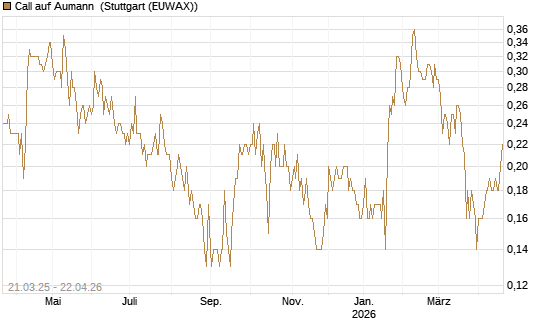 Call auf Aumann [DZ BANK AG] Chart