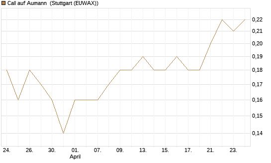 Call auf Aumann [DZ BANK AG] Chart