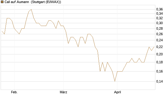 Call auf Aumann [DZ BANK AG] Chart