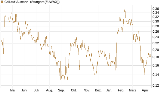 Call auf Aumann [DZ BANK AG] Chart