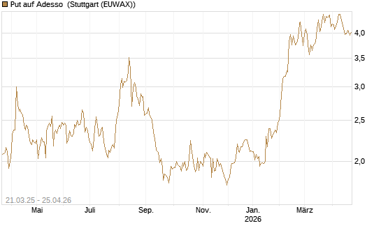 Put auf Adesso [DZ BANK AG] Chart