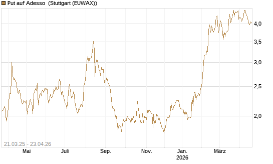 Put auf Adesso [DZ BANK AG] Chart