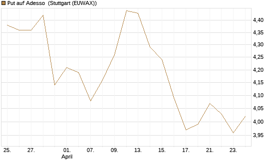 Put auf Adesso [DZ BANK AG] Chart