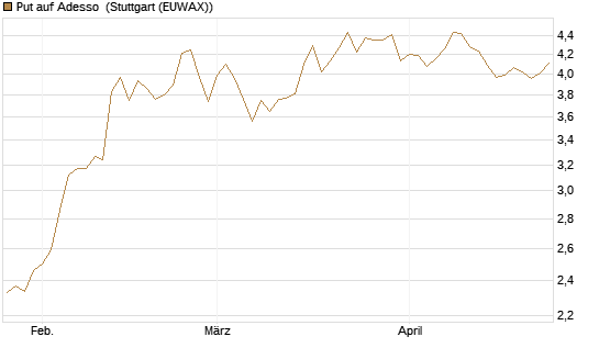 Put auf Adesso [DZ BANK AG] Chart