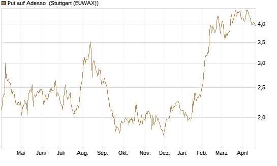 Put auf Adesso [DZ BANK AG] Chart