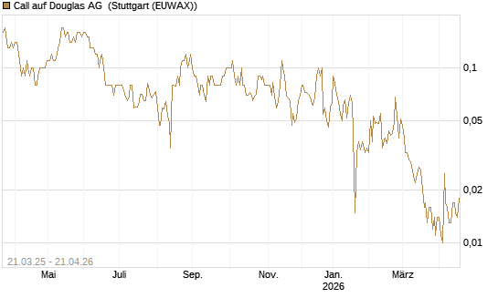 Call auf Douglas AG [DZ BANK AG] Chart