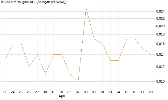 Call auf Douglas AG [DZ BANK AG] Chart