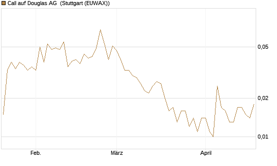 Call auf Douglas AG [DZ BANK AG] Chart