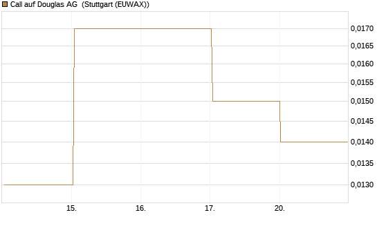 Call auf Douglas AG [DZ BANK AG] Chart