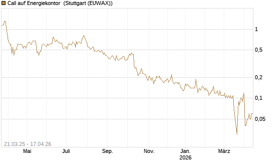 Call auf Energiekontor [DZ BANK AG] Chart