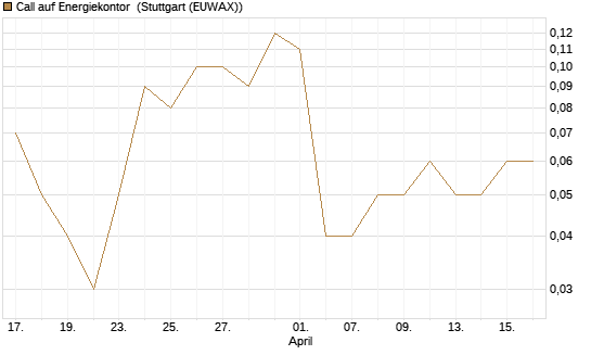Call auf Energiekontor [DZ BANK AG] Chart