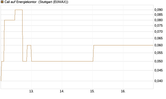 Call auf Energiekontor [DZ BANK AG] Chart