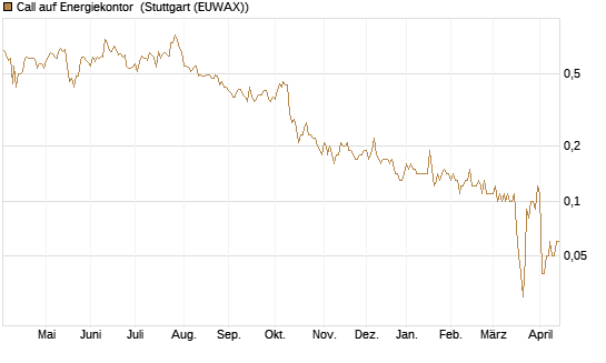 Call auf Energiekontor [DZ BANK AG] Chart