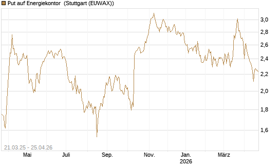 Put auf Energiekontor [DZ BANK AG] Chart