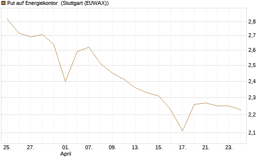 Put auf Energiekontor [DZ BANK AG] Chart
