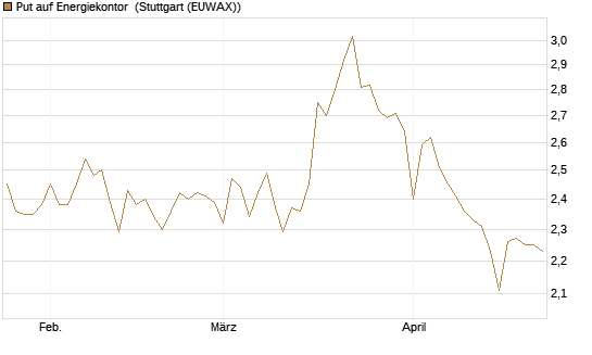 Put auf Energiekontor [DZ BANK AG] Chart