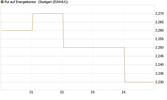 Put auf Energiekontor [DZ BANK AG] Chart