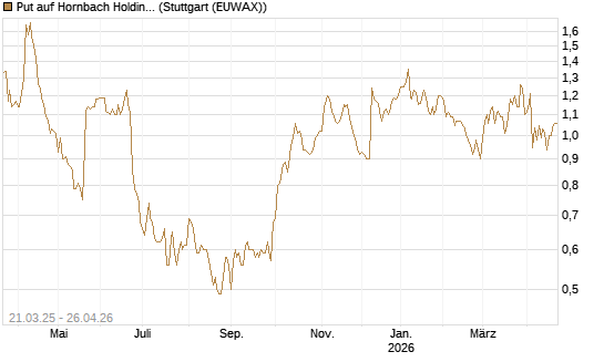 Put auf Hornbach Holding [DZ BANK AG] Chart