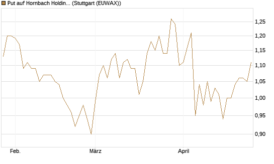 Put auf Hornbach Holding [DZ BANK AG] Chart
