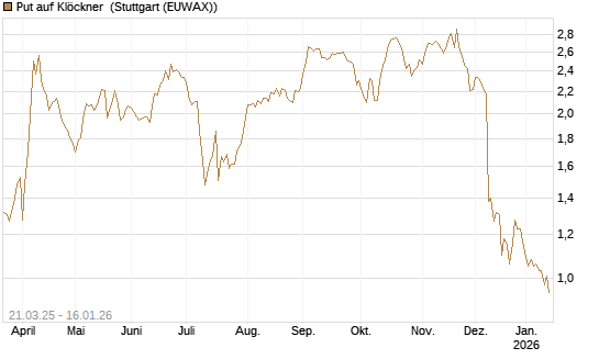 Put auf Klöckner [DZ BANK AG] Chart