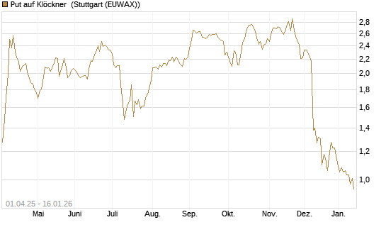 Put auf Klöckner [DZ BANK AG] Chart