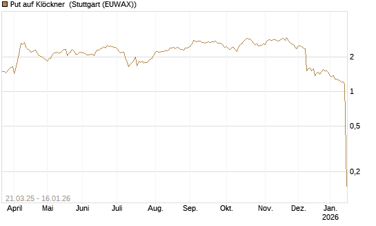 Put auf Klöckner [DZ BANK AG] Chart
