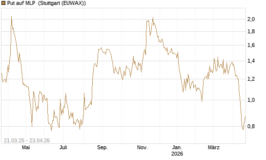 Put auf MLP [DZ BANK AG] Chart