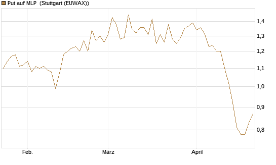 Put auf MLP [DZ BANK AG] Chart